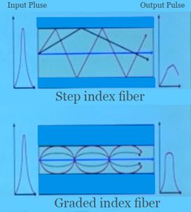 Step vs Graded fiber